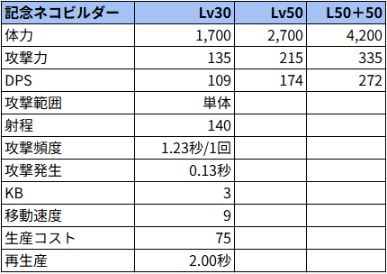 記念ネコビルダー状態でのステータス