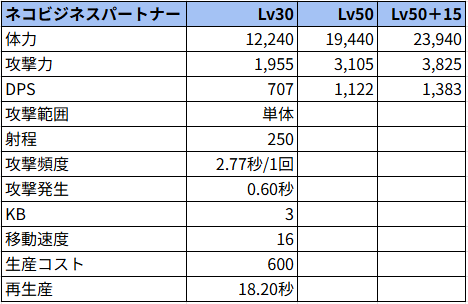 ネコビジネスパートナー状態でのステータス