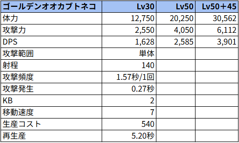ゴールデンオオカブトネコ状態でのステータス
