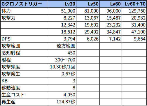 Gクロノストリガー状態でのステータス