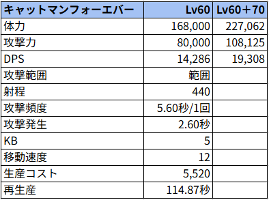 キャットマンフォーエバー状態でのステータス