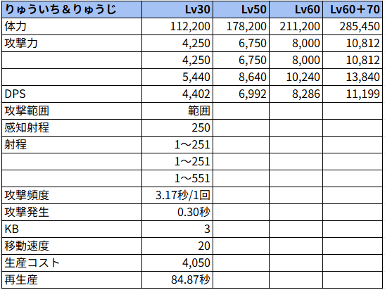 りゅういち＆りゅうじ状態でのステータス