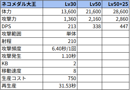 ネコメダル大王状態でのステータス