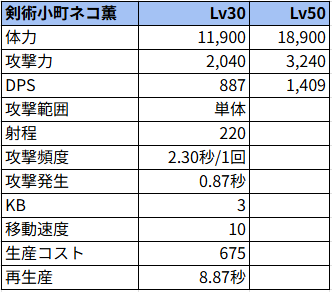 剣術小町ネコ薫状態でのステータス