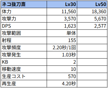 ネコ抜刀斎状態でのステータス