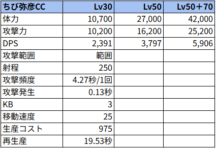 ちび弥彦CC状態でのステータス