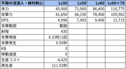 【不殺の流浪人・緋村剣心状態でのステータス】