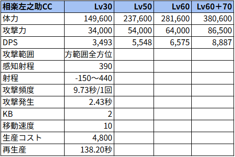 相楽左之助CC状態でのステータス