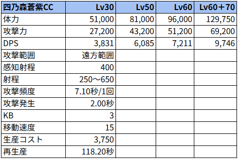 四乃森蒼紫CC状態でのステータス